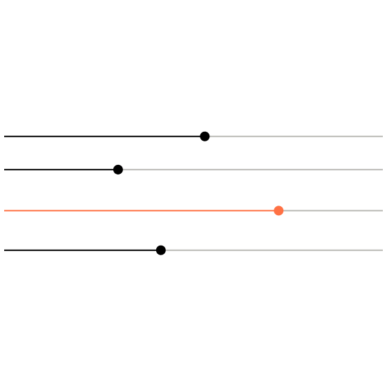 Example of a bullet graph visualization