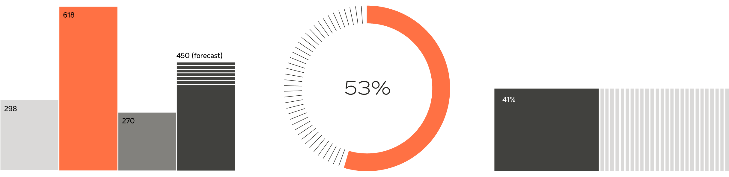 Examples of forecast callouts on data visualizations