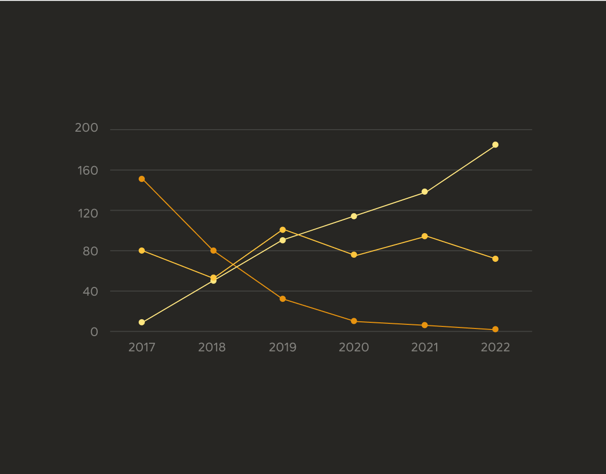 Line chart example on dark background