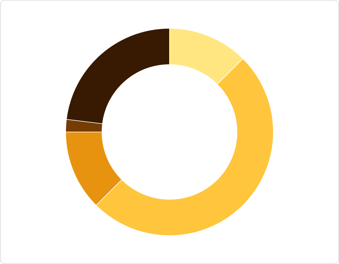 Example of color usage in a visualization with 5 data points