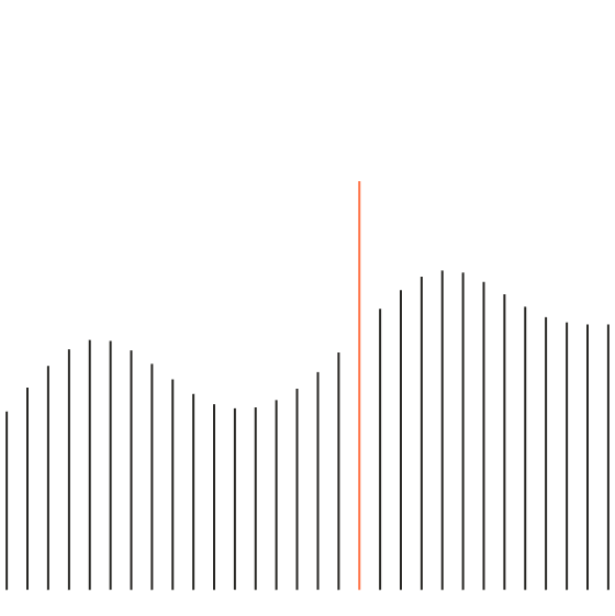 Example of a histogram