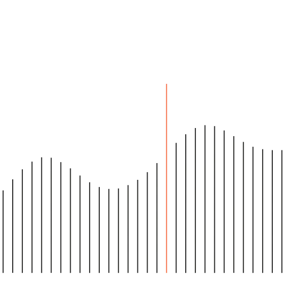 Example of a histogram